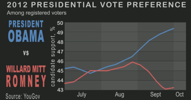 Immagine del giorno: obamba stravince tra i votanti usa
