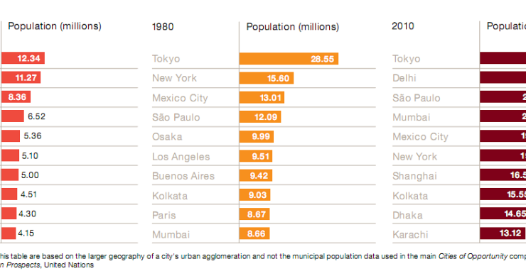 Immagine del giorno: le città più grandi del mondo dal 1950 ad oggi