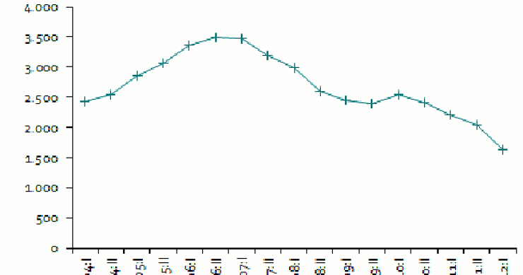 Spagna, le case al giro di boa: i prezzi sono scesi del 50% (grafico e prezzi)