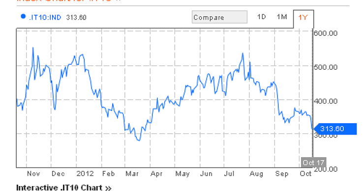 Immagine del giorno: lo spread scende ai valori minimi da marzo