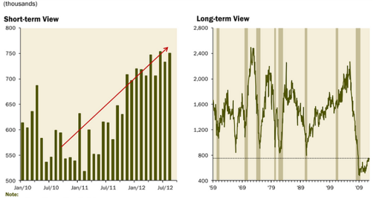 Immagine del giorno: la costruzione di nuove case negli usa nel breve e lungo periodo