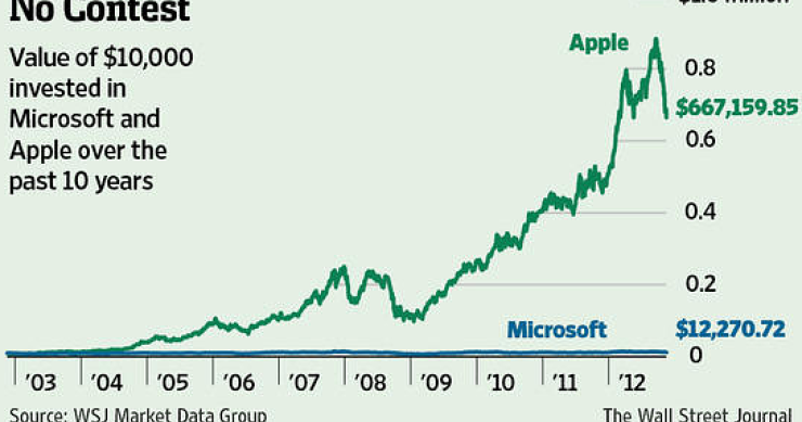 Immagine del giorno: come diventare ricchi sfondati in dieci anni