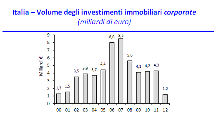 Immagine del giorno: minimo storico degli investimenti immobiliari in Italia