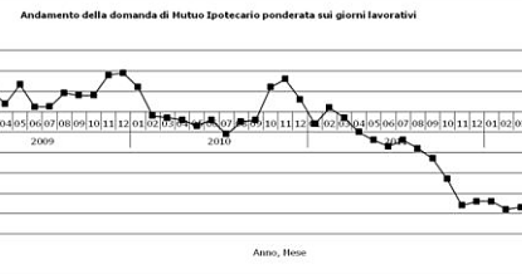 Il naufragio dei mutui: ad ottobre continua la serie negativa (grafici)