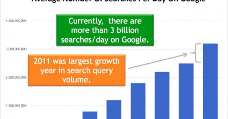 Immagine del giorno: 3 miliardi di ricerche al giorno su google
