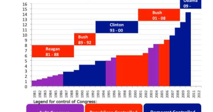 Immagine del giorno: il debito pubblico usa sotto repubblicani e democratici