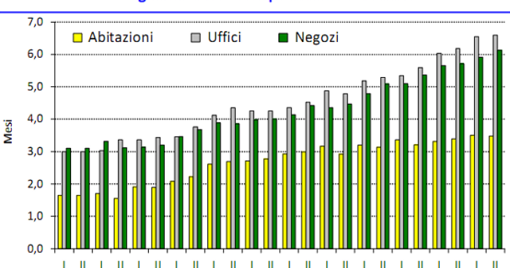 Immagine del giorno. Quanto tempo ci vuole per affittare un immobile