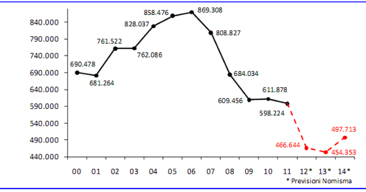 Nomisma: le previsioni per l'immobiliare sono pessime fino al 2014 (grafici)