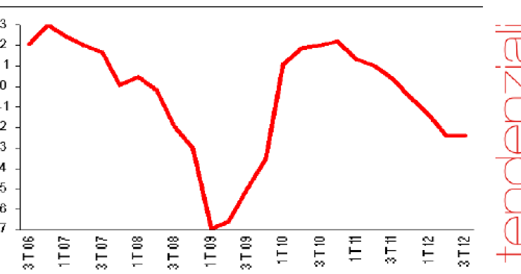 Immagine del giorno: pil in discesa dello 0,2% nel terzo trimestre dell'anno