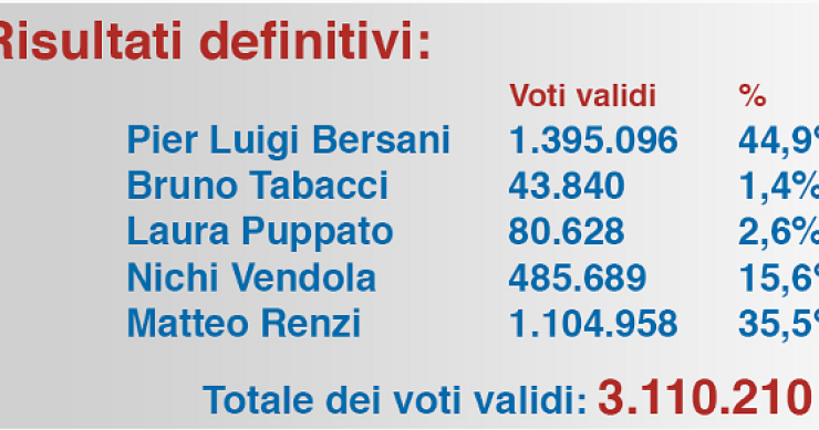 Immagine del giorno: i risultati definitivi delle primarie del centrosinistra