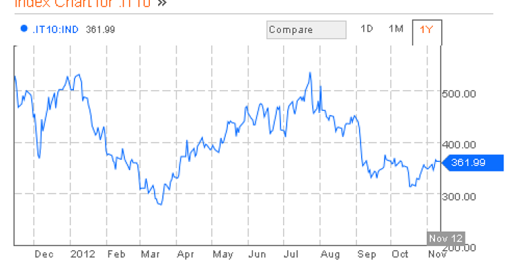 Immagine del giorno: un anno di monti, un anno di spread
