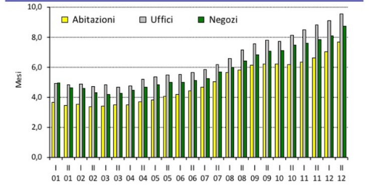 Immagine del giorno: quanto tempo ci vuole per vendere una casa, un negozio o un ufficio