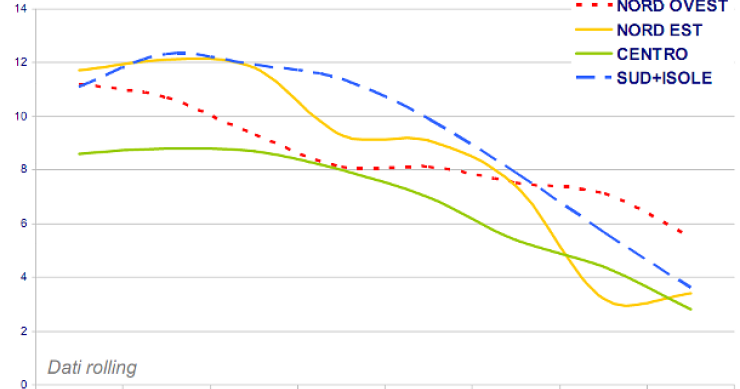 Immagine del giorno: gli italiani alle prese con la crisi, solo il nord est respira