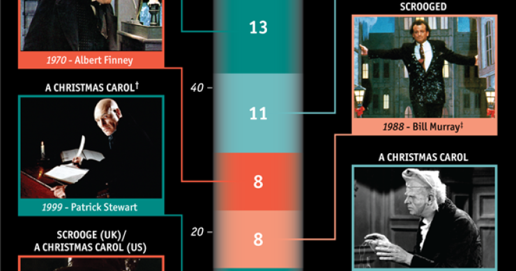 Immagine del giorno: il successo senza fine del "canto di natale" di dickens