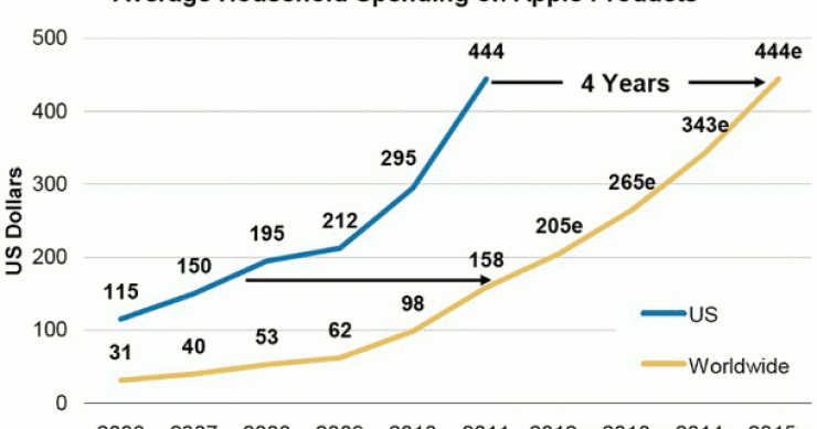 Immagine del giorno: quanto spendiamo e quanto spenderemo in prodotti apple