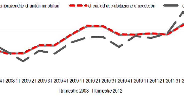 Immagine del giorno: le compravendite immobiliari dal 2008 al 2012