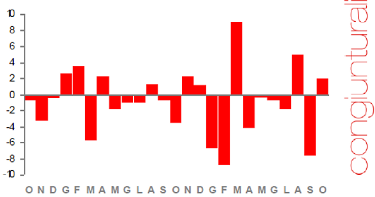 Immagine del giorno: + 1,9% la produzione nell'edilizia ad ottobre