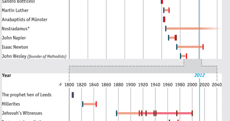 Immagine del giorno: non solo maya, tutte le predizioni della fine del mondo