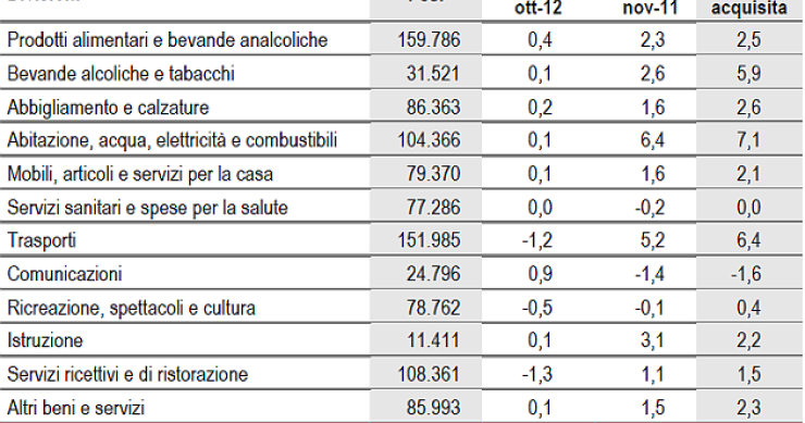 Immagine del giorno: inflazione, ad aumentare di più sono le spese per la casa