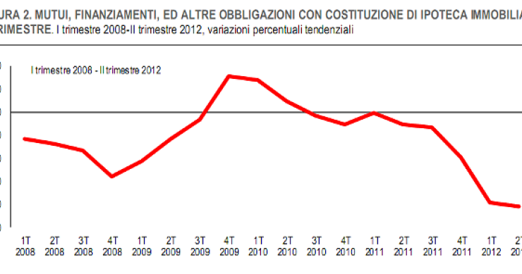 Immagine del giorno: l'ecatombe dei mutui nel 2012