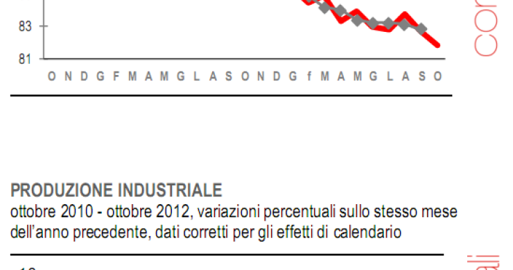 Immagine del giorno: l'industria in crisi (meno 6,2%), resistono solo il chimico e l'alimentare
