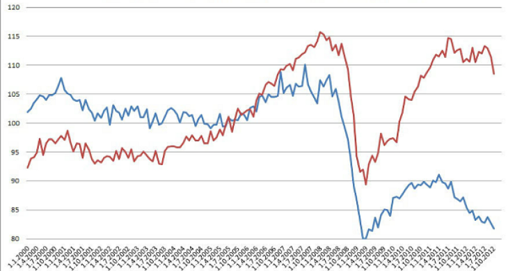 Immagine del giorno: produzione industriale italiana e tedesca a confronto