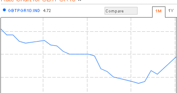 Grazie berlusconi! lo spread torna a salire (grafico)