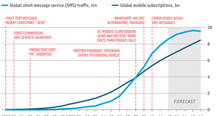 Immagine del giorno: i primi 20 anni degli sms