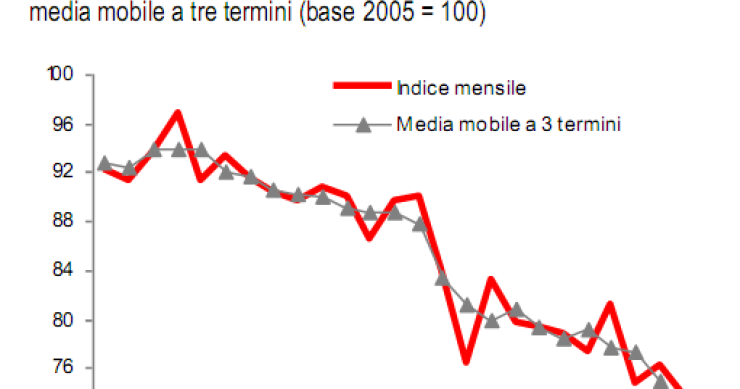 Immagine del giorno: la produzione nelle costruzioni in calo del 17,9% in un anno