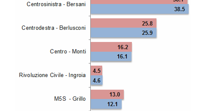 Immagine del giorno: sondaggi politico elettorali a un mese dal voto