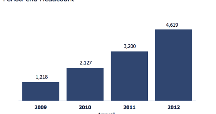 Immagine del giorno: balzo in avanti per i lavoratori di facebook 