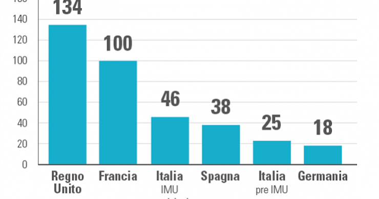 Immagine del giorno: chi paga più tasse sulla casa in europa