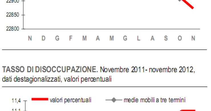 Luci e ombre del mercato del lavoro: le donne al riscatto (grafici)