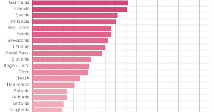 Immagine del giorno: classifica europea dei permessi di costruire