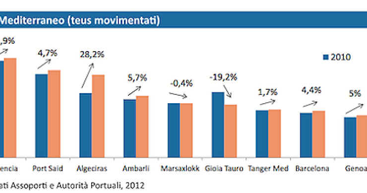 Immagine del giorno: il declino dei porti italiani
