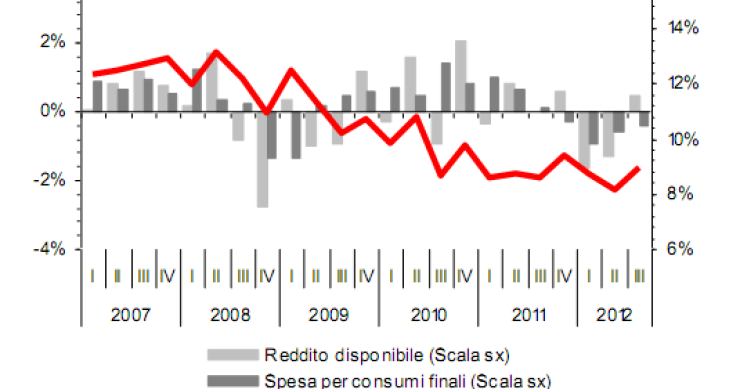 Immagine del giorno: la parola d'ordine degli italiani è risparmio