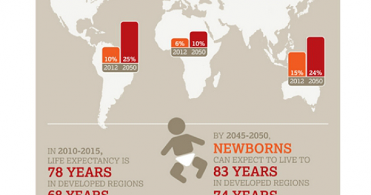 Immagine del giorno: l'invecchiamento mondiale della popolazione