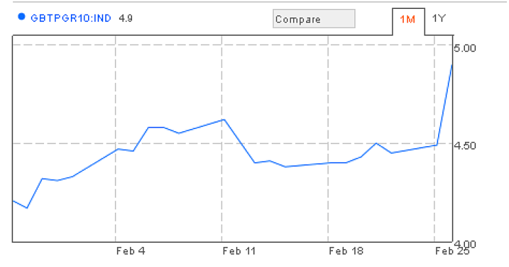 Immagine del giorno: quanto ci costa l'incertezza elettorale