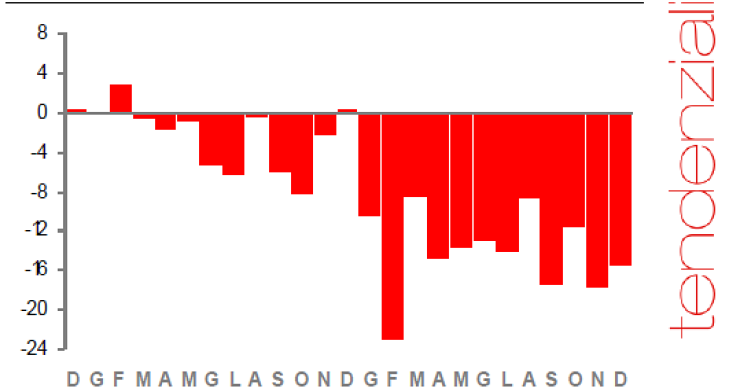 Immagine del giorno: edilizia, nel 2012 produzione giù del 14,2% rispetto al 2011