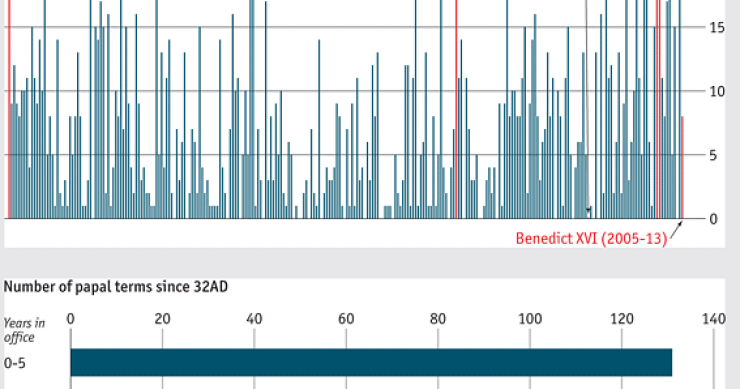 Immagine del giorno: fare il pontefice non è un lavoro duraturo