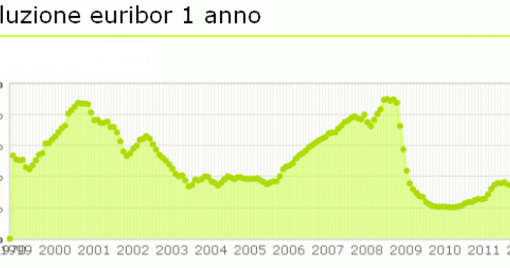 L'euribor inverte la tendenza dopo 14 mesi di ribassi (grafico)