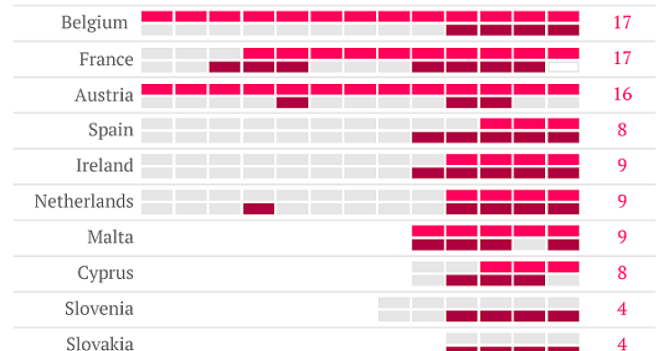 Immagine del giorno: gli impegni non rispettati dai paesi europei