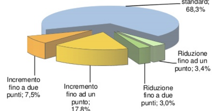 Immagine del giorno: le aliquote imu applicate dai comuni sulla prima casa