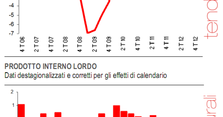 Immagine del giorno: crollo del pil italiano
