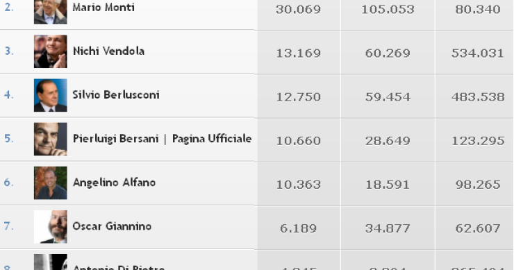 Immagine del giorno: i candidati alle elezioni su facebook