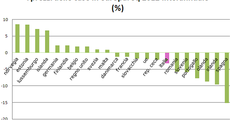 Prezzi delle case in europa. L'Italia è nel gruppo del mattone calante (grafici)