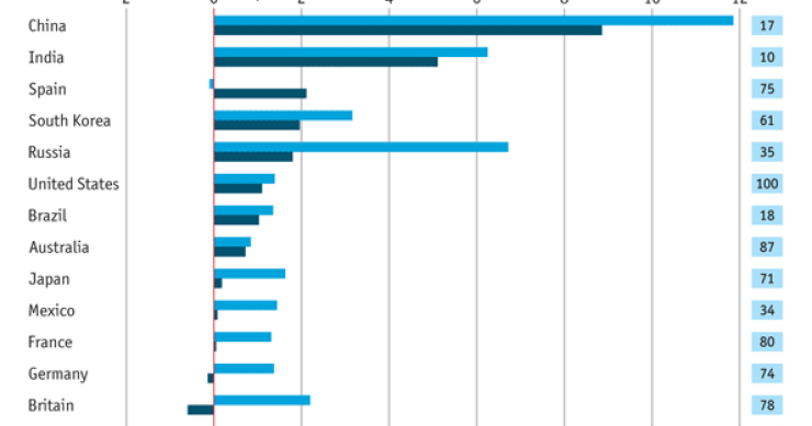 Immagine del giorno: i lavoratori italiani perdono produttività (classifica mondiale)