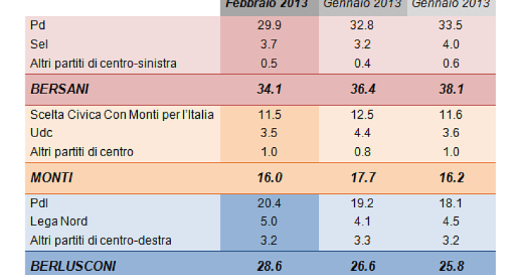 Immagine del giorno: ultimi sondaggi elettorali, rimonta di berlusconi e ascesa di grillo