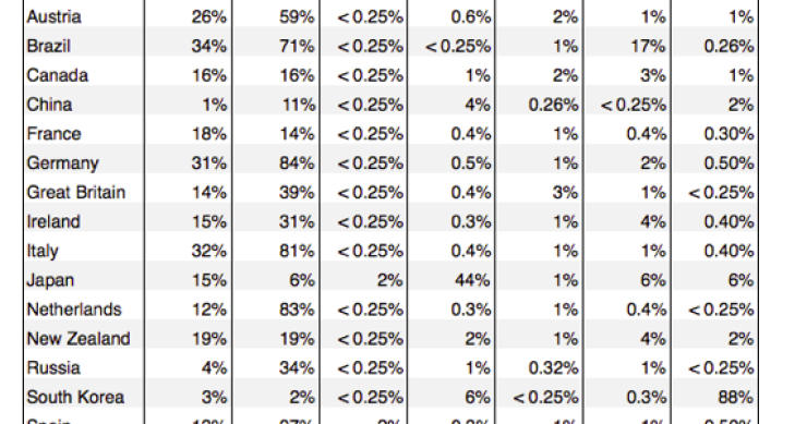 Immagine del giorno: l'81% degli utenti italiani di iphone usa whatsapp