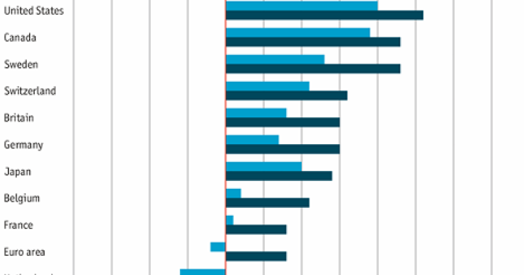 Immagine del giorno: previsioni sul pil dell'Italia nel 2013 e 2014